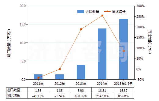 2011-2015年9月中國液體石蠟和重質(zhì)液體石蠟（不含有生物柴油）(HS27101994)進(jìn)口量及增速統(tǒng)計
